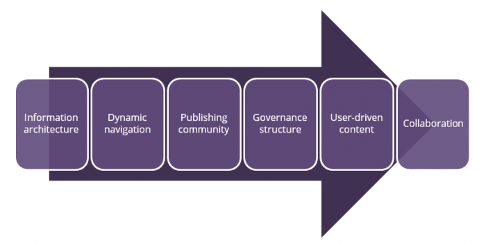 The roadmap to collaboration